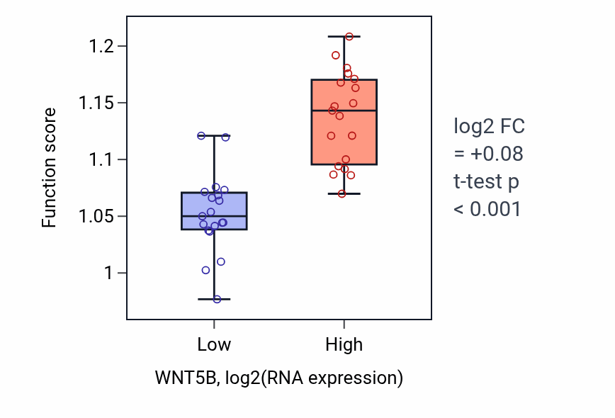 Box plot of Positive regulation of cytoskeleton organization in WNT5B-low vs WNT5B-high samples in BONE.