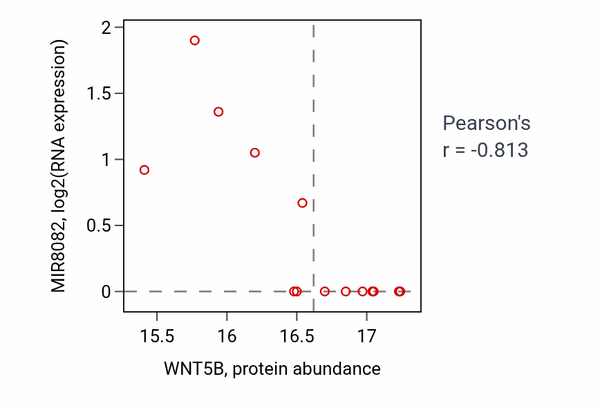Per-sample scatter of WNT5B vs MIR8082 in LSCC (Pearson r = -0.81).