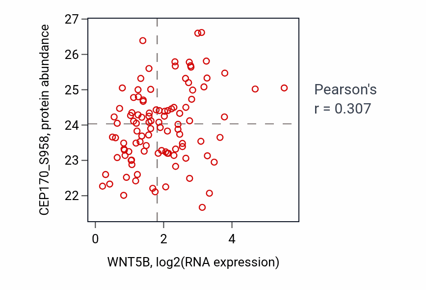 Per-sample scatter of WNT5B vs CEP170_S958 in BRCA (Pearson r = 0.31).