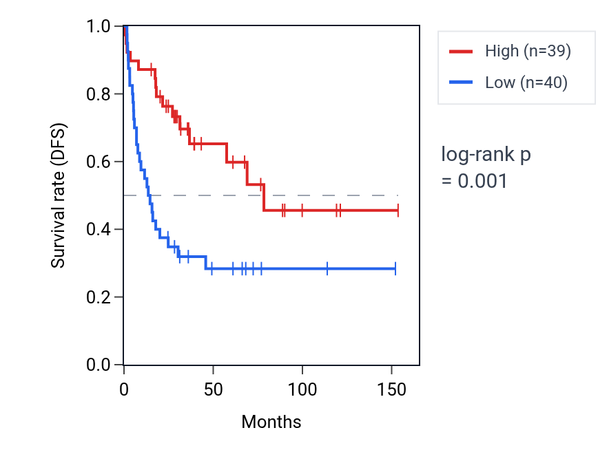 Kaplan&ndash;Meier survival curve for WNT5B RNA expression in ACC: high vs low expression groups.