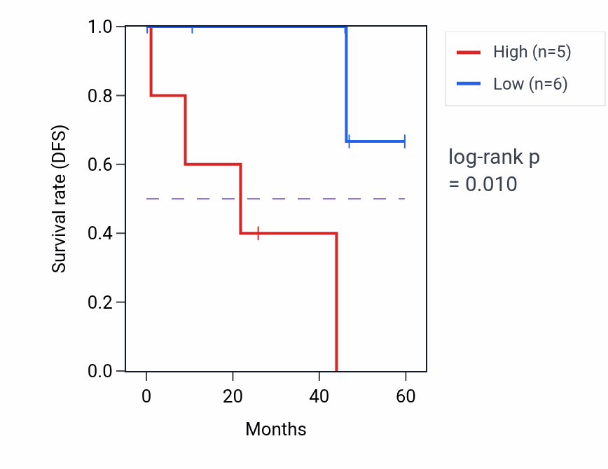 Kaplan&ndash;Meier survival curve for WNT5B mass-spec protein-high vs -low samples in LSCC.