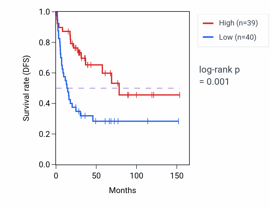 Kaplan&ndash;Meier survival curve for WNT5B RNA-high vs -low samples in ACC.