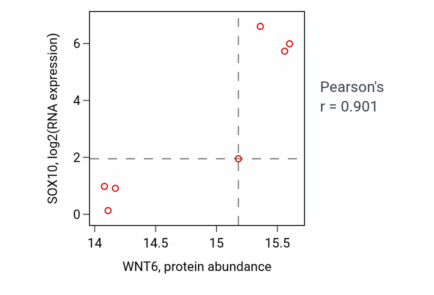 Per-sample scatter of WNT6 vs SOX10 in BRCA (Pearson r = 0.90).