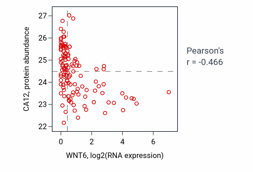 Per-sample scatter of WNT6 vs CA12 in BRCA (Pearson r = -0.47).