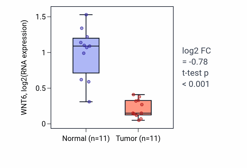 Tumor-vs-normal expression box plot for WNT6 RNA in KICH.