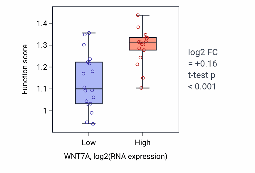 Box plot of Cell-substrate junction assembly in WNT7A-low vs WNT7A-high samples in URINARY_TRACT.