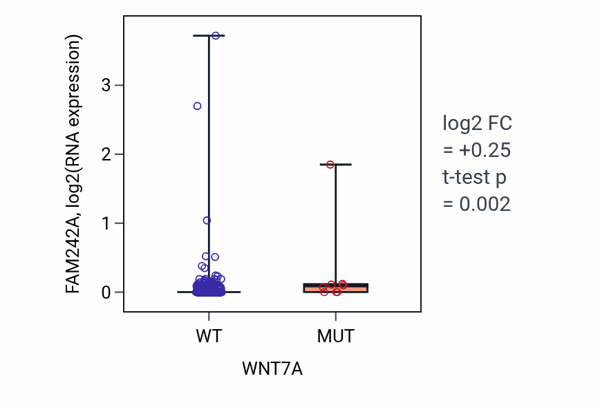 Box plot of FAM242A in WNT7A-low vs WNT7A-high samples in LUAD.