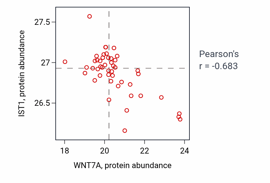 Per-sample scatter of WNT7A vs IST1 in UCEC (Pearson r = -0.68).