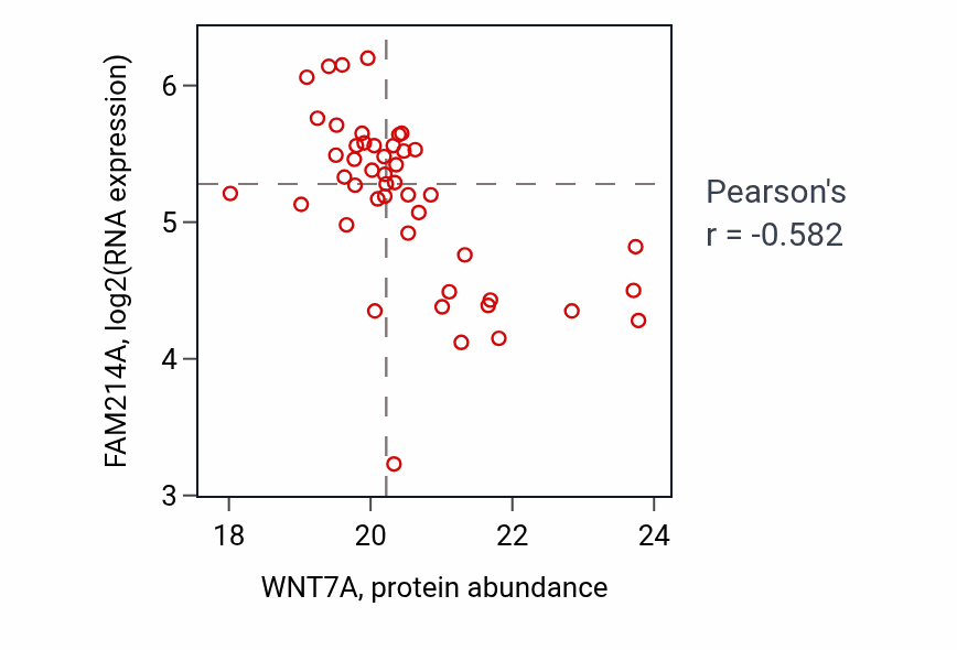 Per-sample scatter of WNT7A vs FAM214A in UCEC (Pearson r = -0.58).