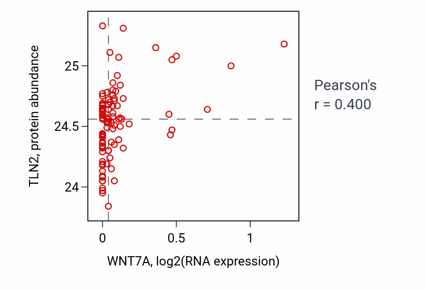 Per-sample scatter of WNT7A vs TLN2 in COAD (Pearson r = 0.40).