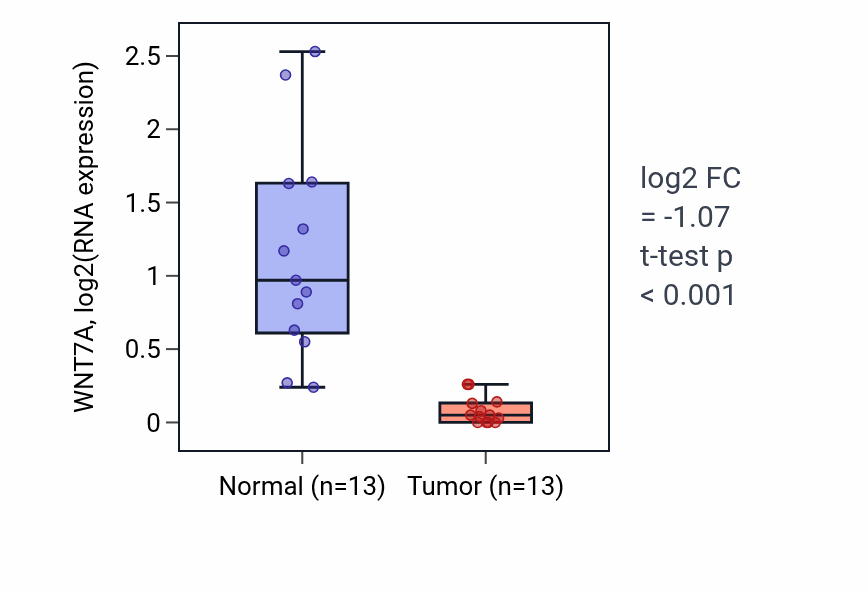 Tumor-vs-normal expression box plot for WNT7A RNA in KIRC.