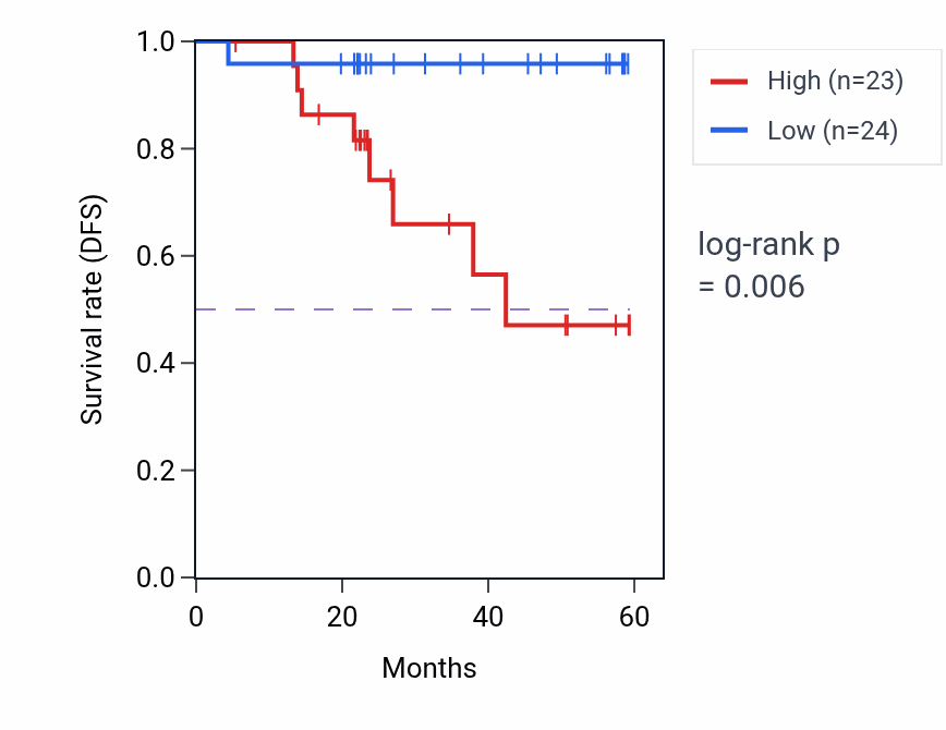 Kaplan&ndash;Meier survival curve for WNT7A mass-spec protein-high vs -low samples in UCEC.