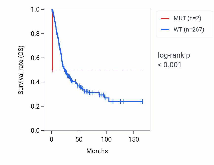 Kaplan&ndash;Meier survival curve for WNT7A mutant vs wild-type samples in BLCA.