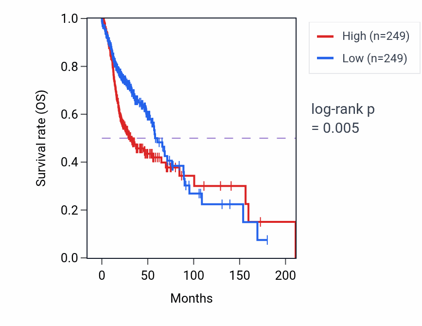 Kaplan&ndash;Meier survival curve for WNT7A RNA-high vs -low samples in HNSC.