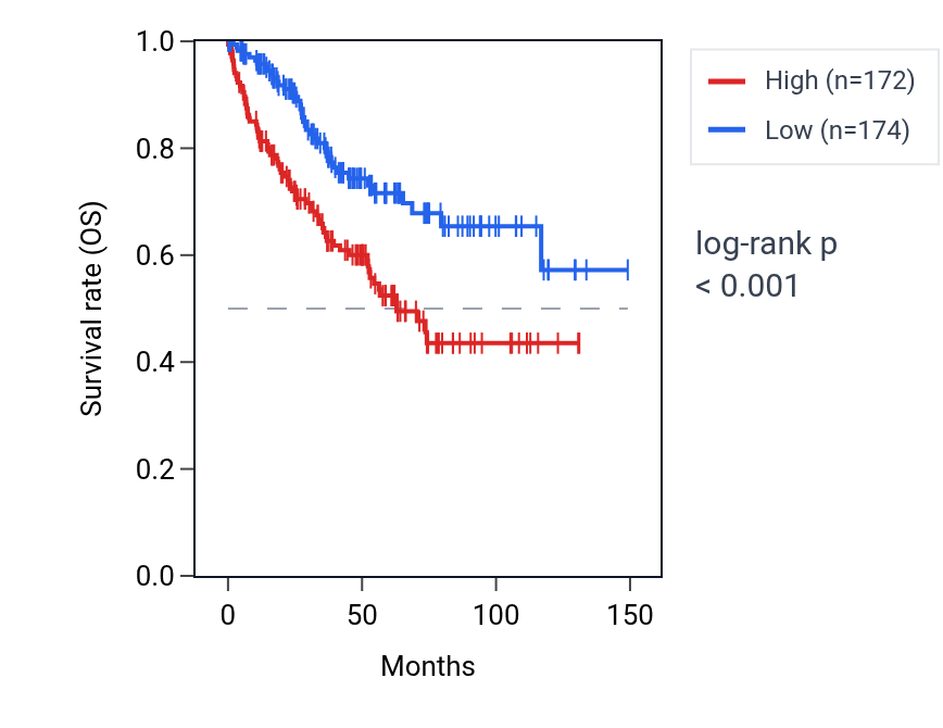 Kaplan&ndash;Meier survival curve for WNT7B RNA expression in KIRC: high vs low expression groups.