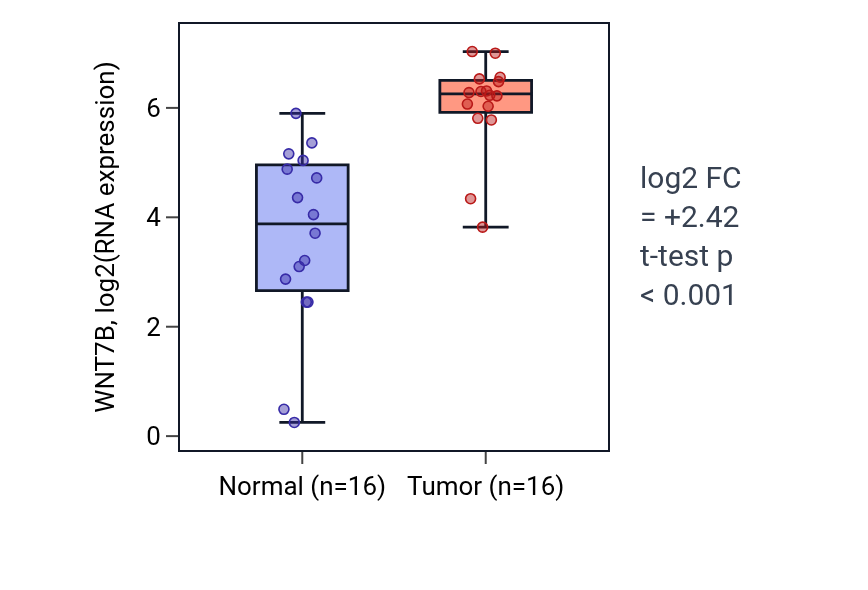 Tumor-vs-normal expression box plot for WNT7B in HNSC.