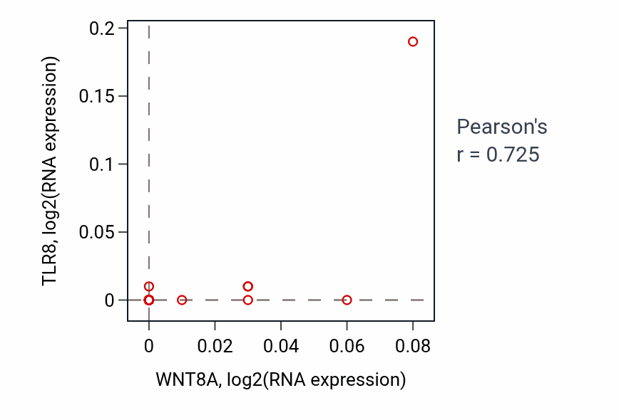 Per-sample scatter of WNT8A vs TLR8 in UPPER_AERODIGESTIVE_TRACT (Pearson r = 0.72).