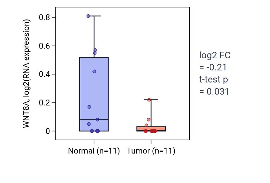Tumor-vs-normal expression box plot for WNT8A in UCEC.