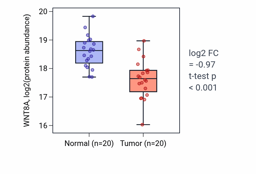 Tumor-vs-normal mass-spec protein box plot for WNT8A in CCRCC.