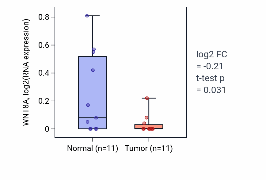 Tumor-vs-normal expression box plot for WNT8A RNA in UCEC.