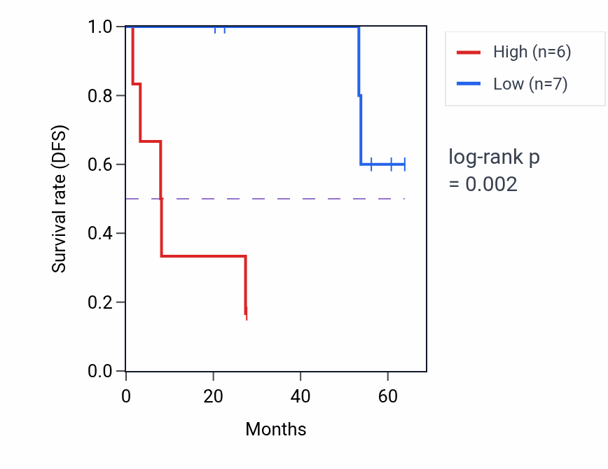 Kaplan&ndash;Meier survival curve for WNT8A mass-spec protein-high vs -low samples in CCRCC.