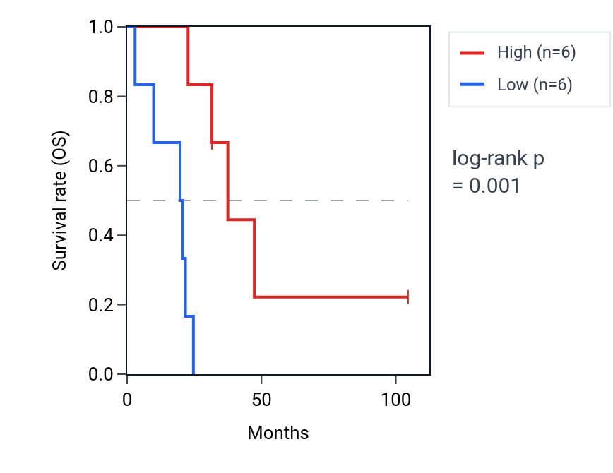 Kaplan&ndash;Meier survival curve for WNT8B RNA expression in SCLC: high vs low expression groups.