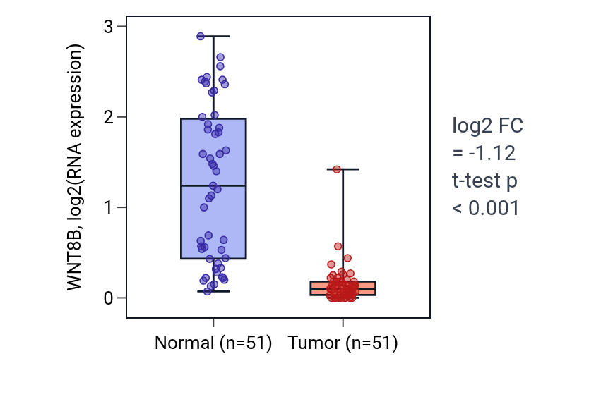 Tumor-vs-normal expression box plot for WNT8B in KIRC.