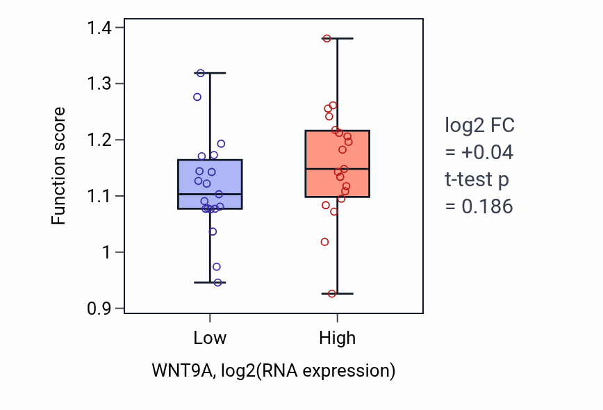 Box plot of Release of cytochrome c from mitochondria in WNT9A-low vs WNT9A-high samples in BONE.