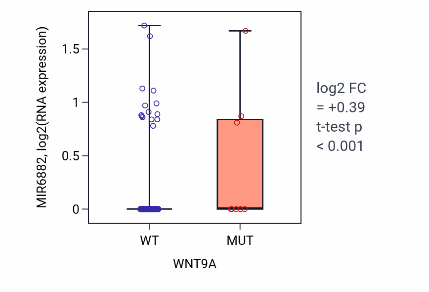 Box plot of MIR6882 in WNT9A-low vs WNT9A-high samples in SKCM.
