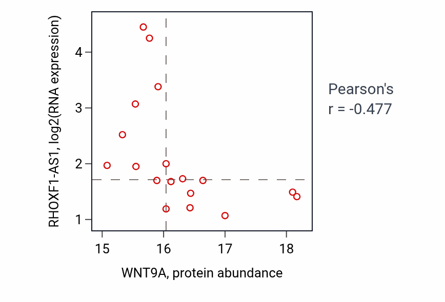 Per-sample scatter of WNT9A vs RHOXF1-AS1 in LUAD (Pearson r = -0.48).