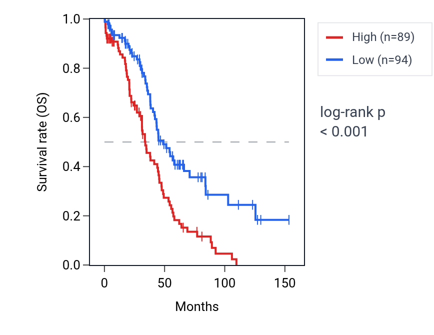 Kaplan&ndash;Meier survival curve for WNT9A RNA expression in OV: high vs low expression groups.