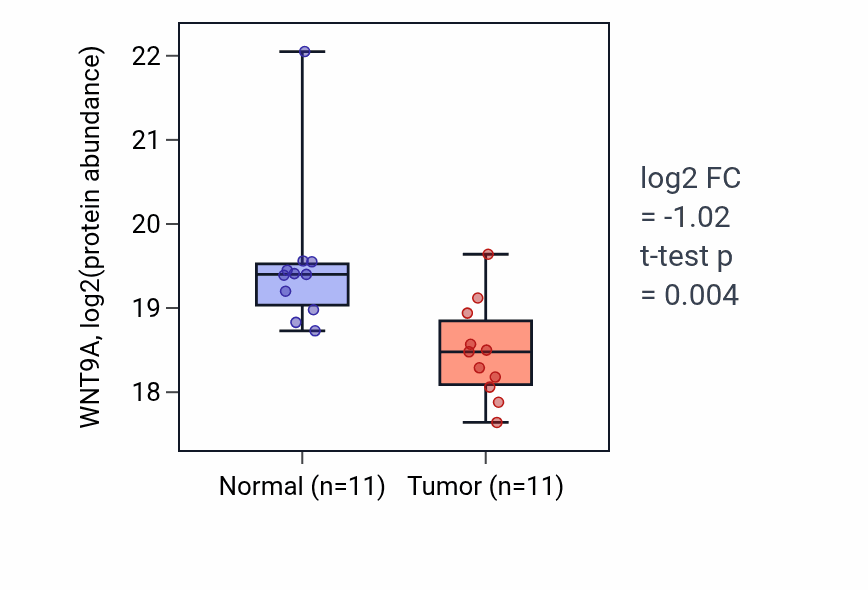 Tumor-vs-normal mass-spec protein box plot for WNT9A in COAD.