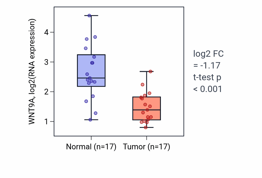 Tumor-vs-normal expression box plot for WNT9A RNA in COAD.