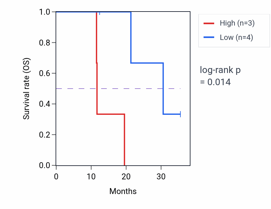 Kaplan&ndash;Meier survival curve for WNT9A mass-spec protein-high vs -low samples in LUAD.
