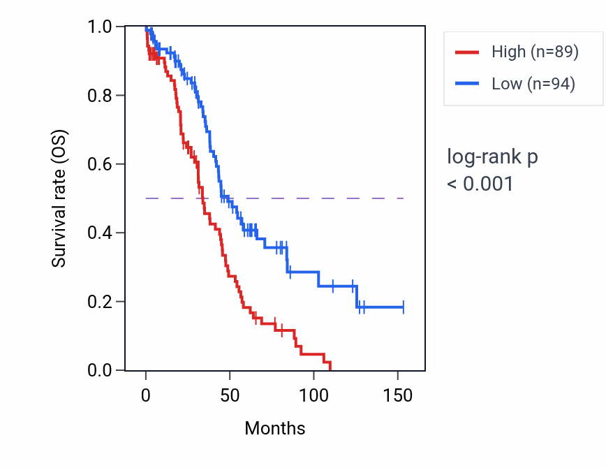 Kaplan&ndash;Meier survival curve for WNT9A RNA-high vs -low samples in OV.