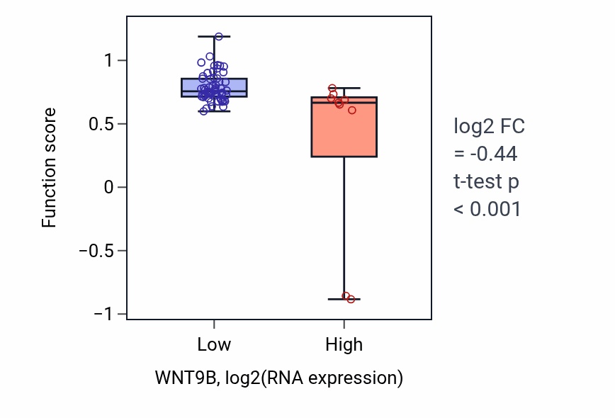 Box plot of Epithelial to mesenchymal transition involved in endocardial cushion formation in WNT9B-low vs WNT9B-high samples in LARGE_INTESTINE.