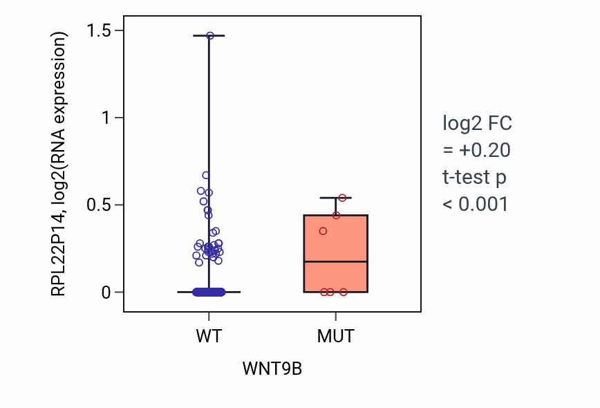 Box plot of RPL22P14 in WNT9B-low vs WNT9B-high samples in COAD.