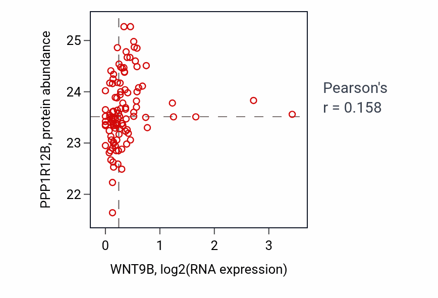Per-sample scatter of WNT9B vs PPP1R12B in HNSC (Pearson r = 0.16).