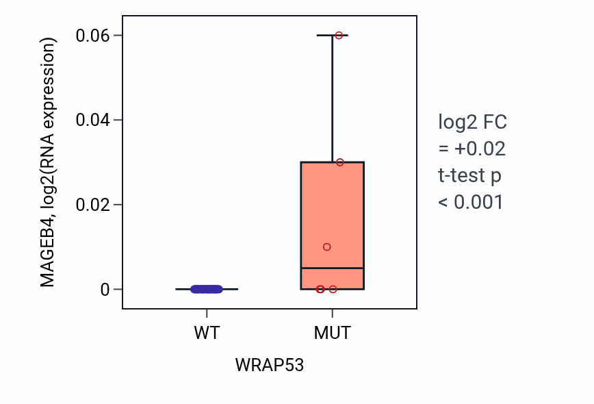 Box plot of MAGEB4 in WRAP53-low vs WRAP53-high samples in LARGE_INTESTINE.