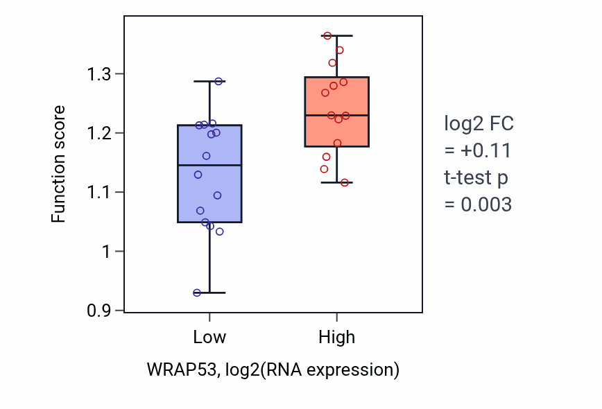 Box plot of Regulation of establishment of protein localization to telomere in WRAP53-low vs WRAP53-high samples in LUNG_NSCLC_LUSC.