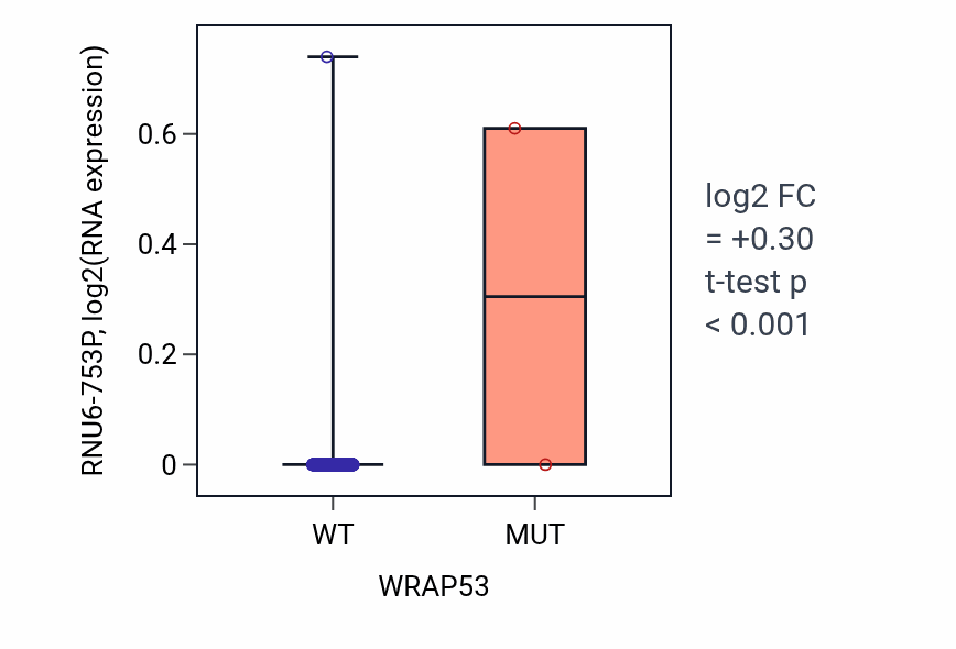 Box plot of RNU6-753P in WRAP53-low vs WRAP53-high samples in THCA.
