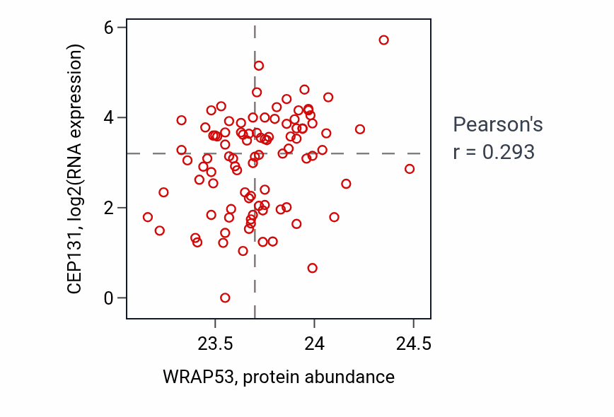 Per-sample scatter of WRAP53 vs CEP131 in UCEC (Pearson r = 0.29).