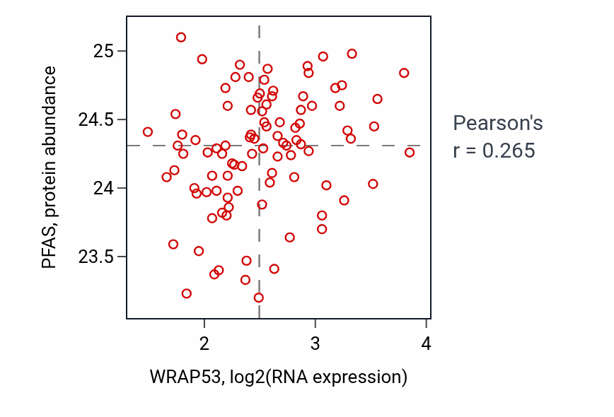 Per-sample scatter of WRAP53 vs PFAS in COAD (Pearson r = 0.27).
