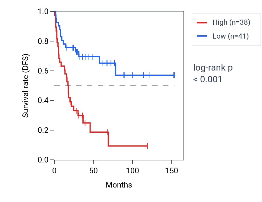 Kaplan&ndash;Meier survival curve for WRAP53 RNA expression in ACC: high vs low expression groups.