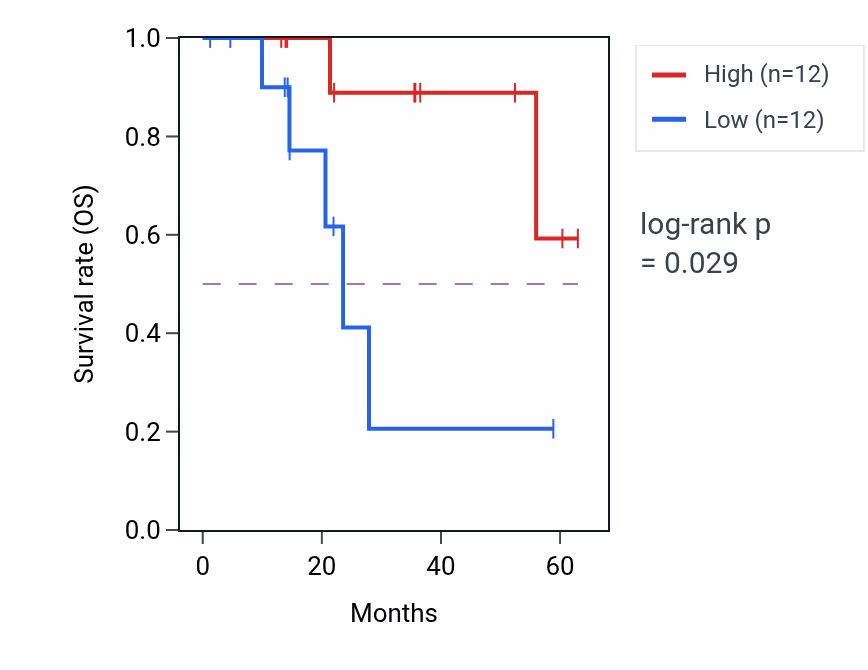 Kaplan&ndash;Meier survival curve for WRAP53 mass-spec protein-high vs -low samples in LUAD.