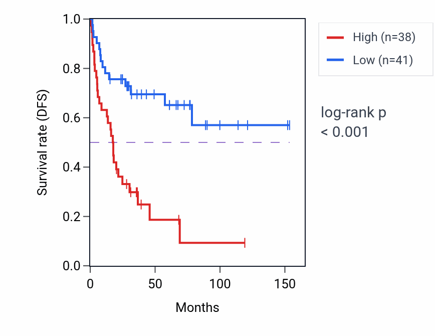 Kaplan&ndash;Meier survival curve for WRAP53 RNA-high vs -low samples in ACC.