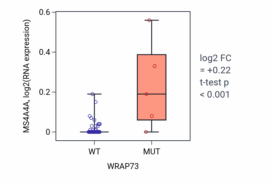 Box plot of MS4A4A in WRAP73-low vs WRAP73-high samples in LARGE_INTESTINE.