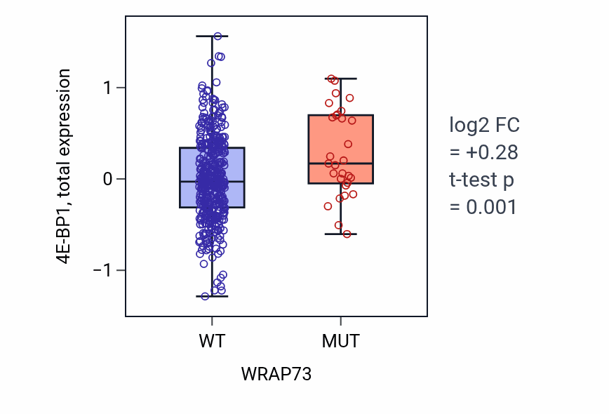 Box plot of 4E-BP1 in WRAP73-low vs WRAP73-high samples in UCEC.