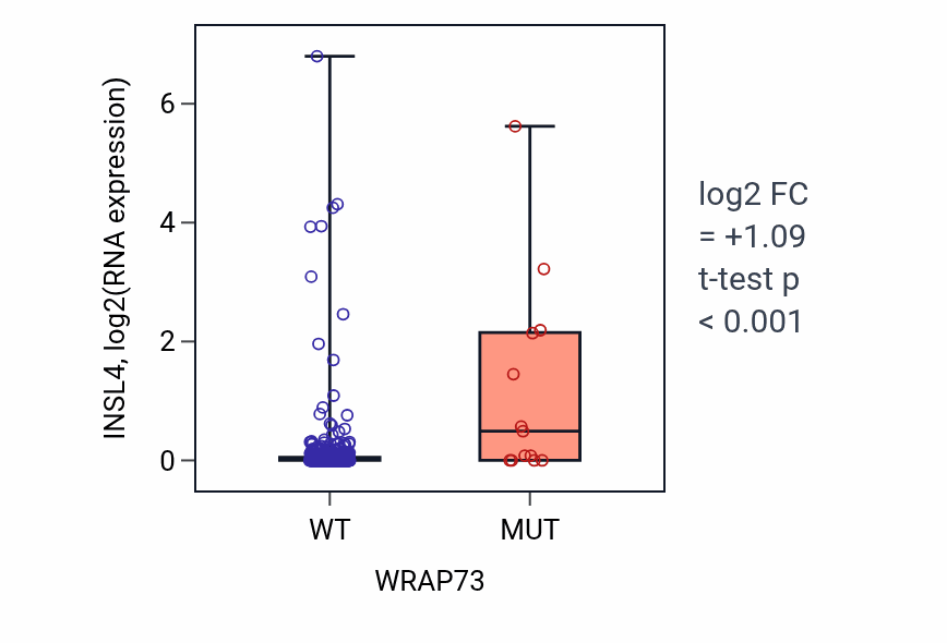Box plot of INSL4 in WRAP73-low vs WRAP73-high samples in COAD.