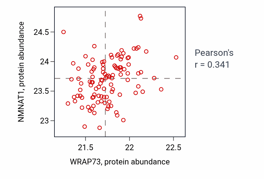 Per-sample scatter of WRAP73 vs NMNAT1 in LSCC (Pearson r = 0.34).